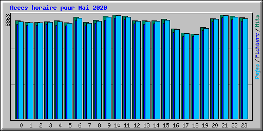 Acces horaire pour Mai 2020