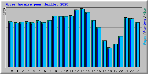 Acces horaire pour Juillet 2020